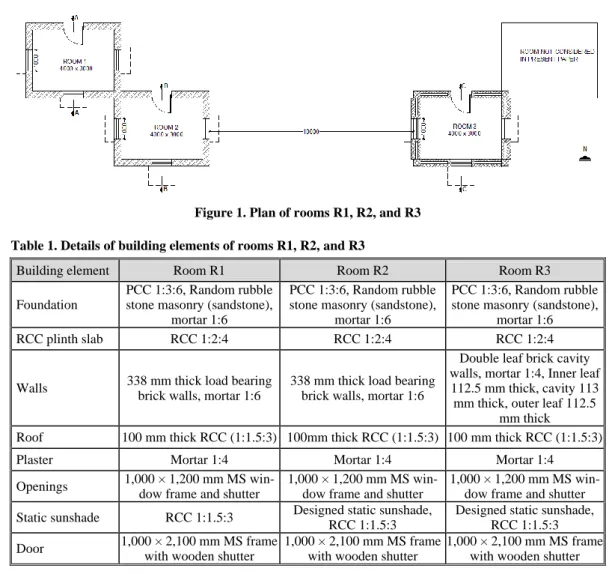 details of various building elements of rooms R1, R2, R3 are shown in tab. 1. Figure 2 shows  the sections of rooms R1, R2, R3