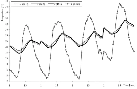 Figure 3 shows temperature records in summer month of April. Indoor air tempera- tempera-ture in all the rooms varies between 21.8 °C to 33.3 °C, while there was a large variation in  outdoor  air  temperature  (12.9-39.2  °C)