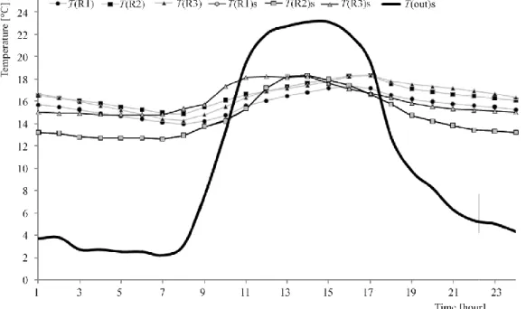 Figure 6. Comparison of experimental and simulation results on December 14 