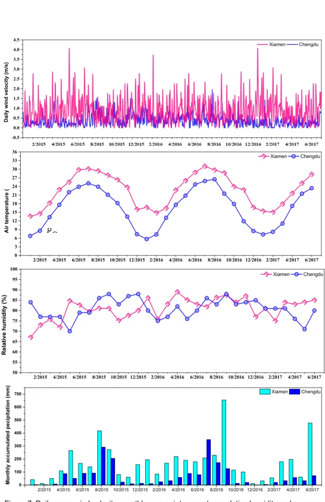 Figure 7. Daily mean wind velocity, monthly mean air temperature, relative humidity and average 