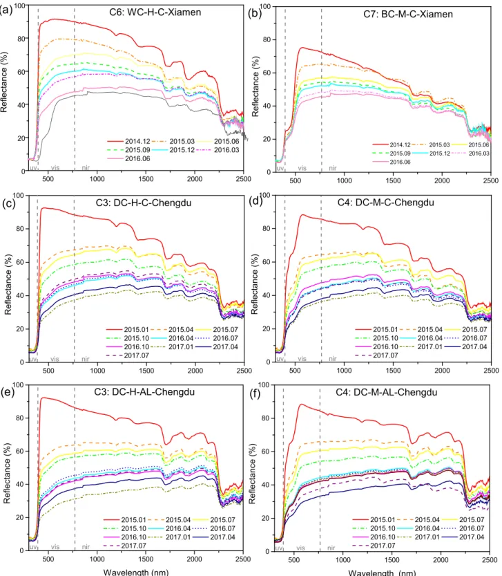 714  Figure 9. Spectral reflectance within ranged 300nm–2500nm after every 3 months with 2%-sloped exposure  715  for coating(a) C6 (high lightness, cement-based) and (b) C7 (medium lightness, cement-based) in Xiamen,  716  (c) C3 (high lightness, cement-b