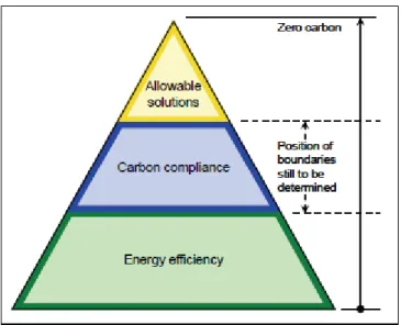Figure  1:  Hierarchy  of  permissible  methods  to  achieve  zero  carbon  developments