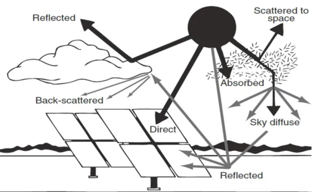 Figure 8: Segregation of solar radiation by the atmosphere (Badescu, 2008). 