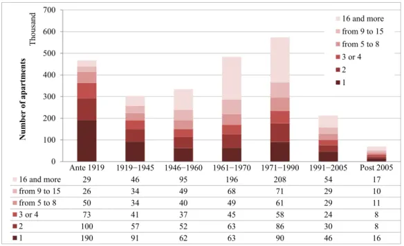 Figure 2. Apartments in Piedmont by construction period and by number of apartments in the  building (data from ISTAT, census 2011)