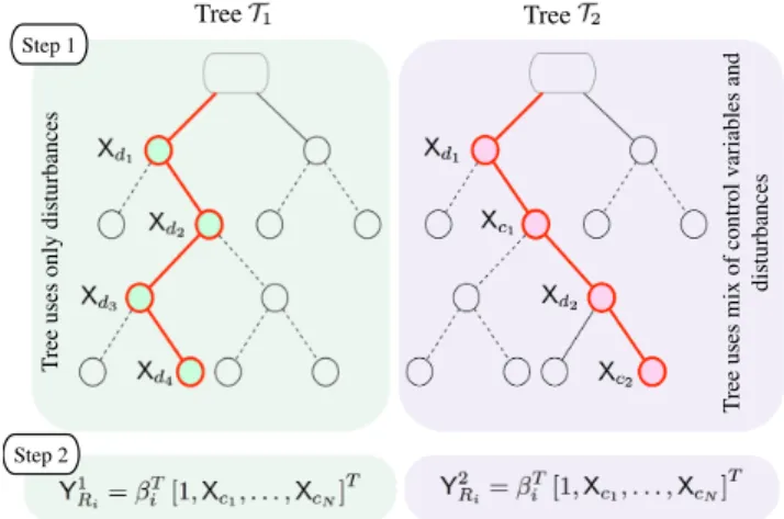 Fig. 1: Separation of variables. Step 1: Tree T 1 is trained only on the disturbances X d as the features