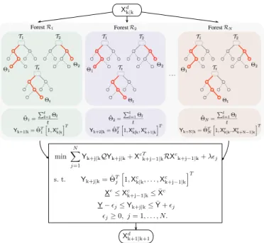 Fig. 2: DPC-En: At time k, the algorithm uses the forecast of disturbances X d k|k to select linear models Θ 1 to Θ t in the leaves of each ensemble