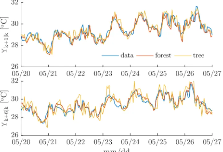 TABLE I: Quantitative comparison of root mean square error (RMSE), R 2 score, and explained variance (EV) for trees and forests for different predictions steps.
