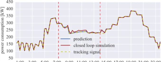 Fig. 5: Model accuracy during training: The prediction made by forest using only X d (red) captures the effect due to disturbances.