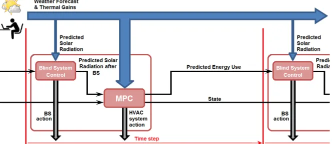 Figure 4 shows the interaction of the novel enhanced BSC with the main MPC. The MPC  evaluates the system for a control action during the prediction horizon using the values of the solar  radiation among others
