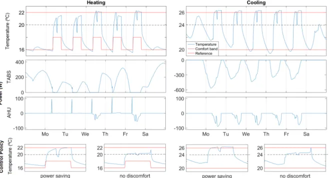 Figure 7. One-week response of the control for heating and cooling configurations. Temperature  evolution, and TABS and AHU system power use are shown