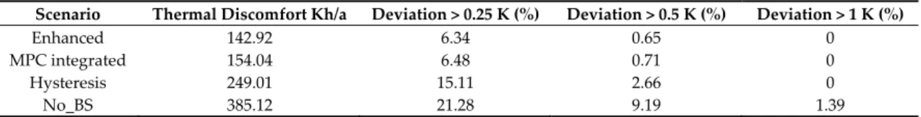 Table 7. Accumulated thermal discomfort in the south oriented office zone for the whole year and  fraction of office time out of the comfort band for different temperature deviations