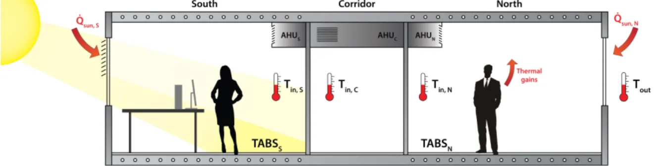 Figure 1. Representation of the modelled two office zones and corridor module. 