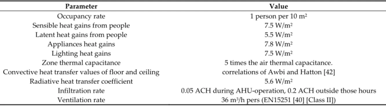 Table 3. Operative parameters of the office module. 