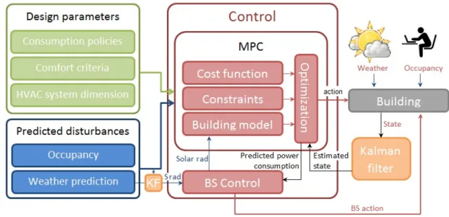 Figure 3. Model Predictive Control (MPC) scheme of the control for the the Heating, Ventilating and  Air-Conditioning (HVAC) system of a building with the proposed enhanced Blind System Control (BSC)