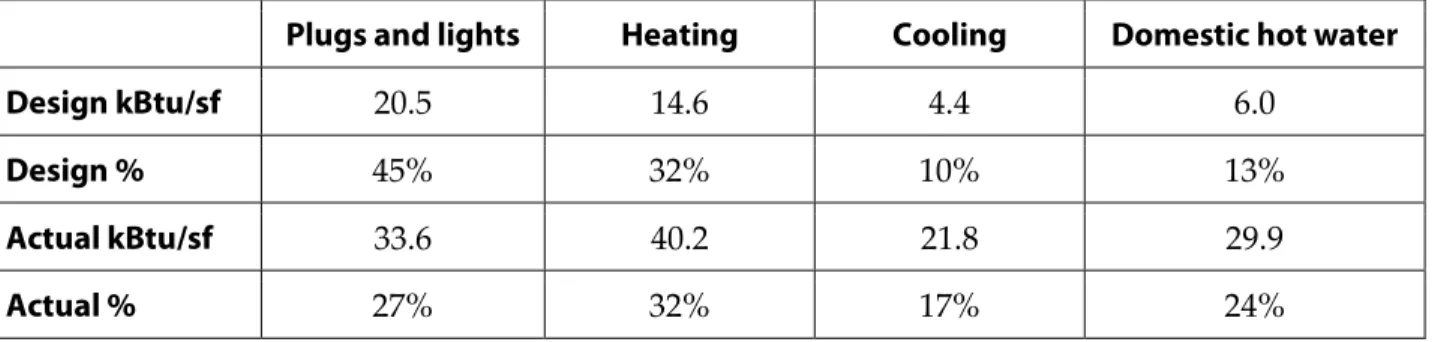 Table 3. Approximate end use split for projected and actual energy usage 116