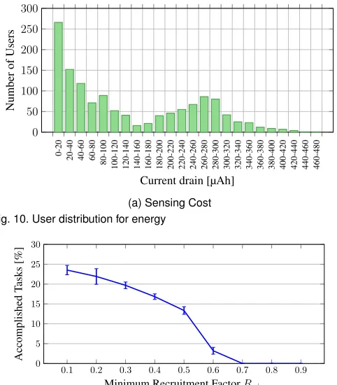 Fig. 10. User distribution for energy