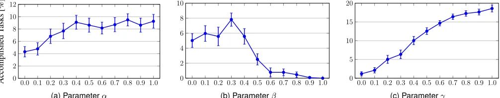 Fig. 15. Impact of the parameterthe system performance
