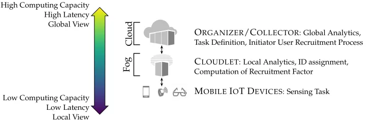 Fig. 3. Architecture of the proposed fog-based data acquisition framework