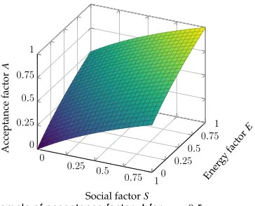 Fig. 4. Example of acceptance factor Avalues close to 1. Viceversa, for users with low values of for σ = 0.5energy ratings