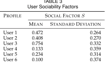 TABLE 3User Sociability Factors