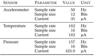 TABLE 4Sensor and communication equipment parameters used for performance evaluation