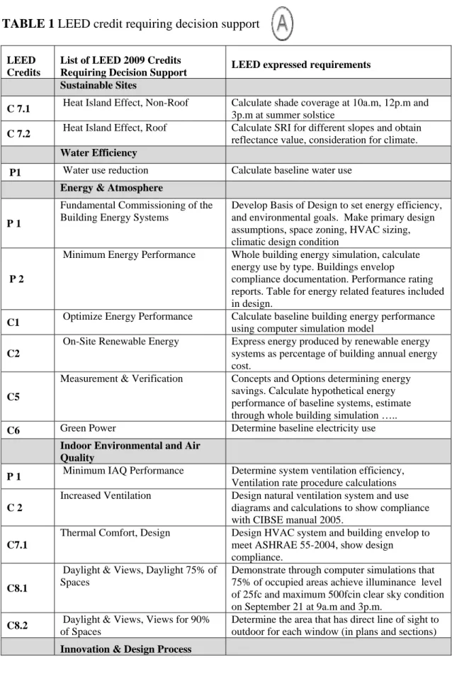 TABLE 1 LEED credit requiring decision support  
