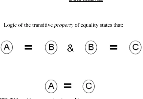 FIGURE 2 Transitive property of equality 