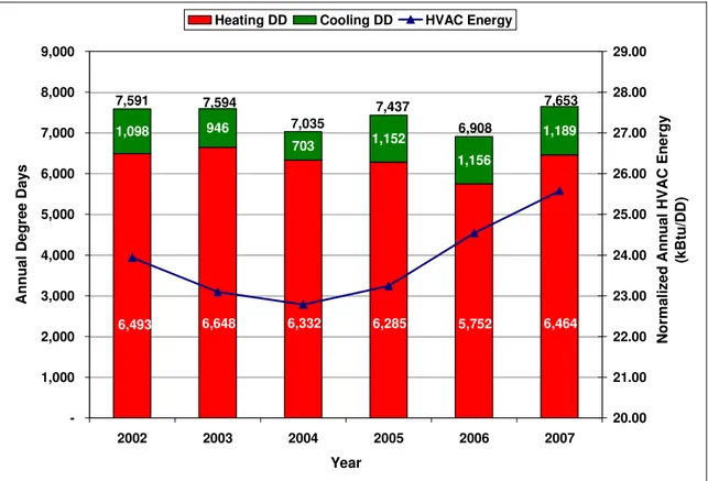 Figure 4.6.  Annual number of degree days, and normalized annual HVAC energy based on annual degree  days