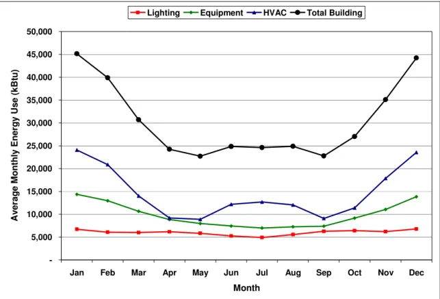 Figure 4.7.  IAMU six year average, from 2002 to 2007, monthly energy use. 