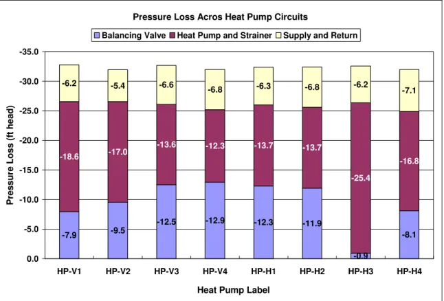 Figure 5.3.  Pressure losses across heat pumps before addition of VFD. 