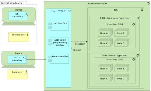 Figure 1: Ki-Ng¯a-K¯opuku reference architecture