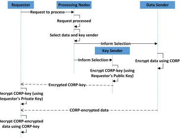 Figure 4: Collaborative Processing using CORP