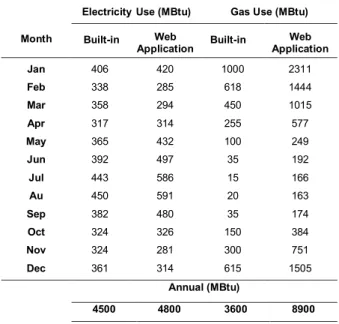 Figure 3. Green Building Studio (GBS) energy model created in  Revit. 