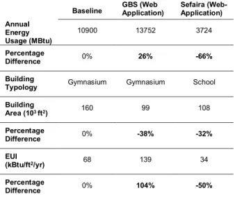 Table 8. Baseline (actual) and simulations data comparison . 