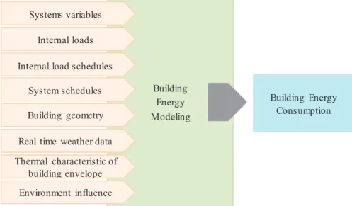 Fig. 1. Variables that influence building energy performance 
