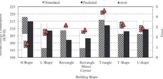 Fig 4. Regression model validation for seven building shapes located in San Jose 