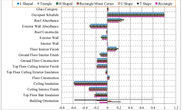 Fig 5. Effect of building parameters on annual energy consumption for Billings 