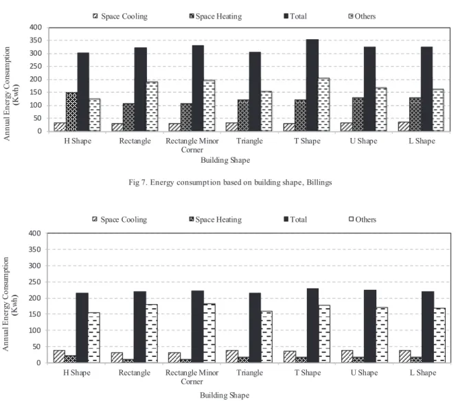 Fig 8. Energy consumption based on building shape, San Jose 