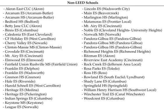 Table 1. LEED and non-LEED schools included in the analysis.