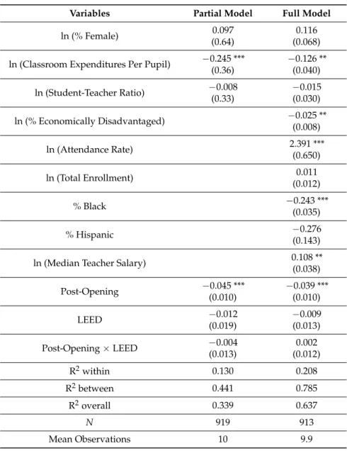 Table 3. Difference-in-Differences Model for the SPI, 2006–2016.