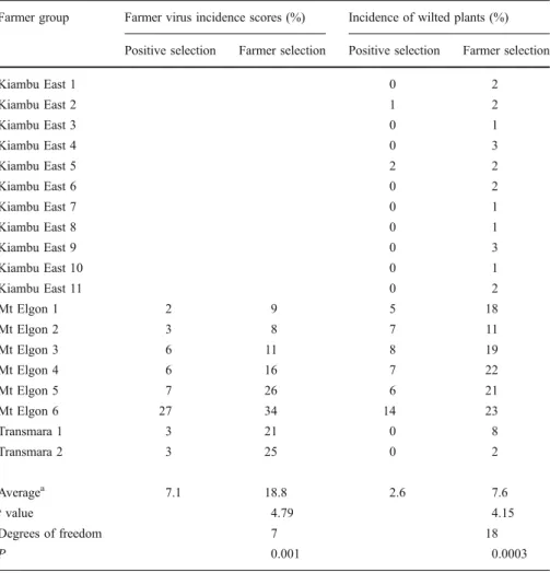 Table 4 Farmer-scored virus and bacterial wilt infection rates of positive seed selection plots and farmer seed selection plots in Kiambu East, Mt