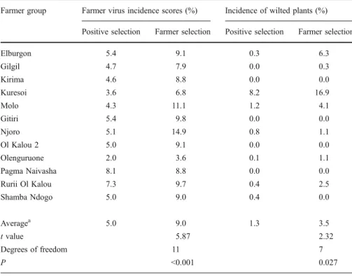 Table 3 Farmer-scored virus and bacterial wilt infection rates of positive seed selection plots and farmer seed selection plots in farmer-managed trials in Nyandarua and Nakuru districts, Kenya, October 2005 to February 2006