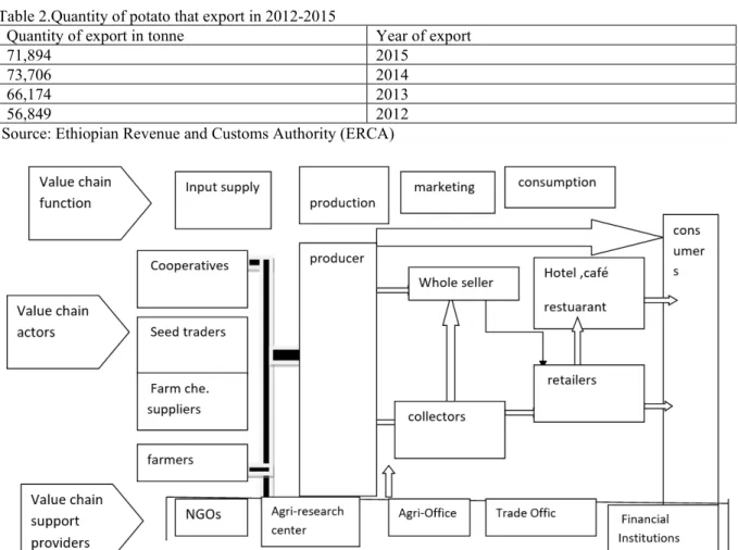 Table 2.Quantity of potato that export in 2012-2015 