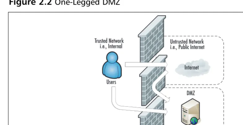 Figure 2.2 One-Legged DMZ