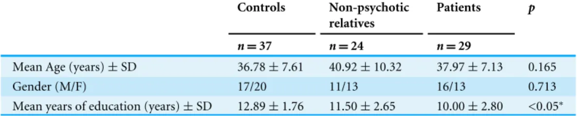 Table 1 Demographic characteristics in controls, non-psychotic relatives and patients with schizophrenia
