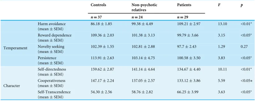 Table 2 Temperament and character scores in controls, non-psychotic relatives and patients with schizophrenia
