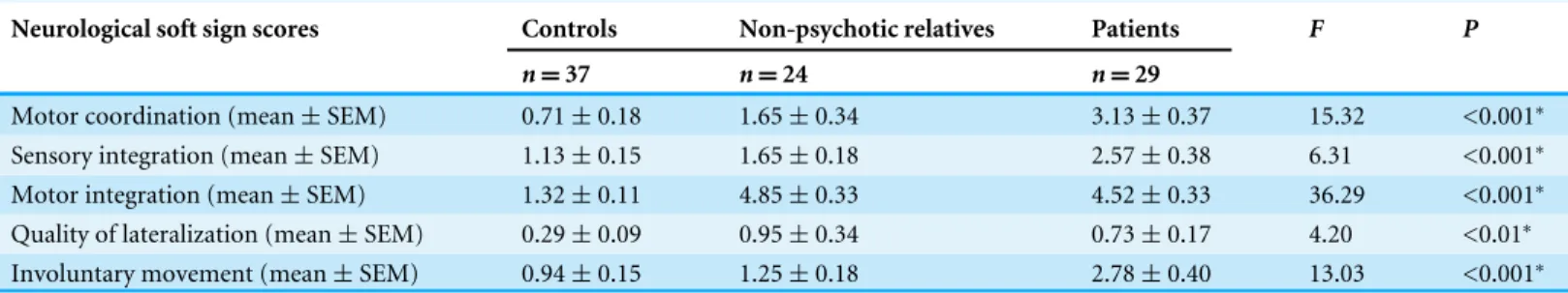 Table 3 NSS scores in controls, non-psychotic relatives and patients with schizophrenia.
