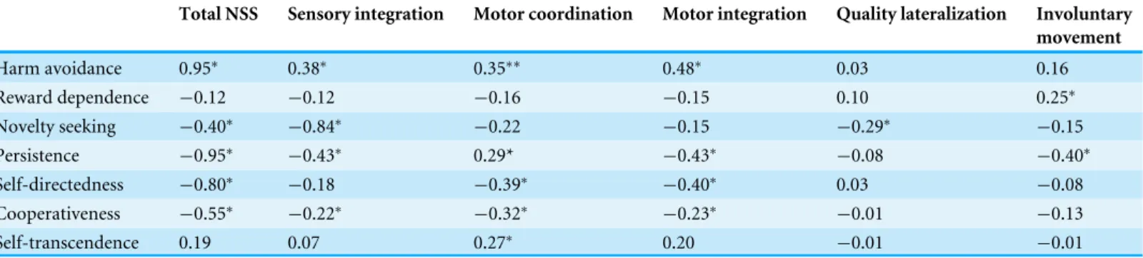 Table 4 Correlations coefficients between NSS and temperament features and between NSS and character traits in controls, non-psychotic relatives and patients with schizophrenia.