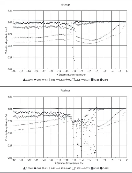 Figure 3a,b. Figure 4 shows centerline flow velocities for the 
