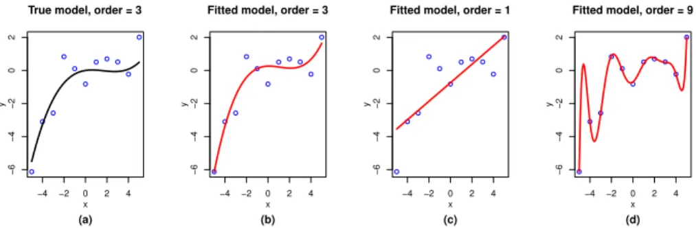 Figure 1.1: An example of bias-variance trade-oﬀ in polynomial regression models.